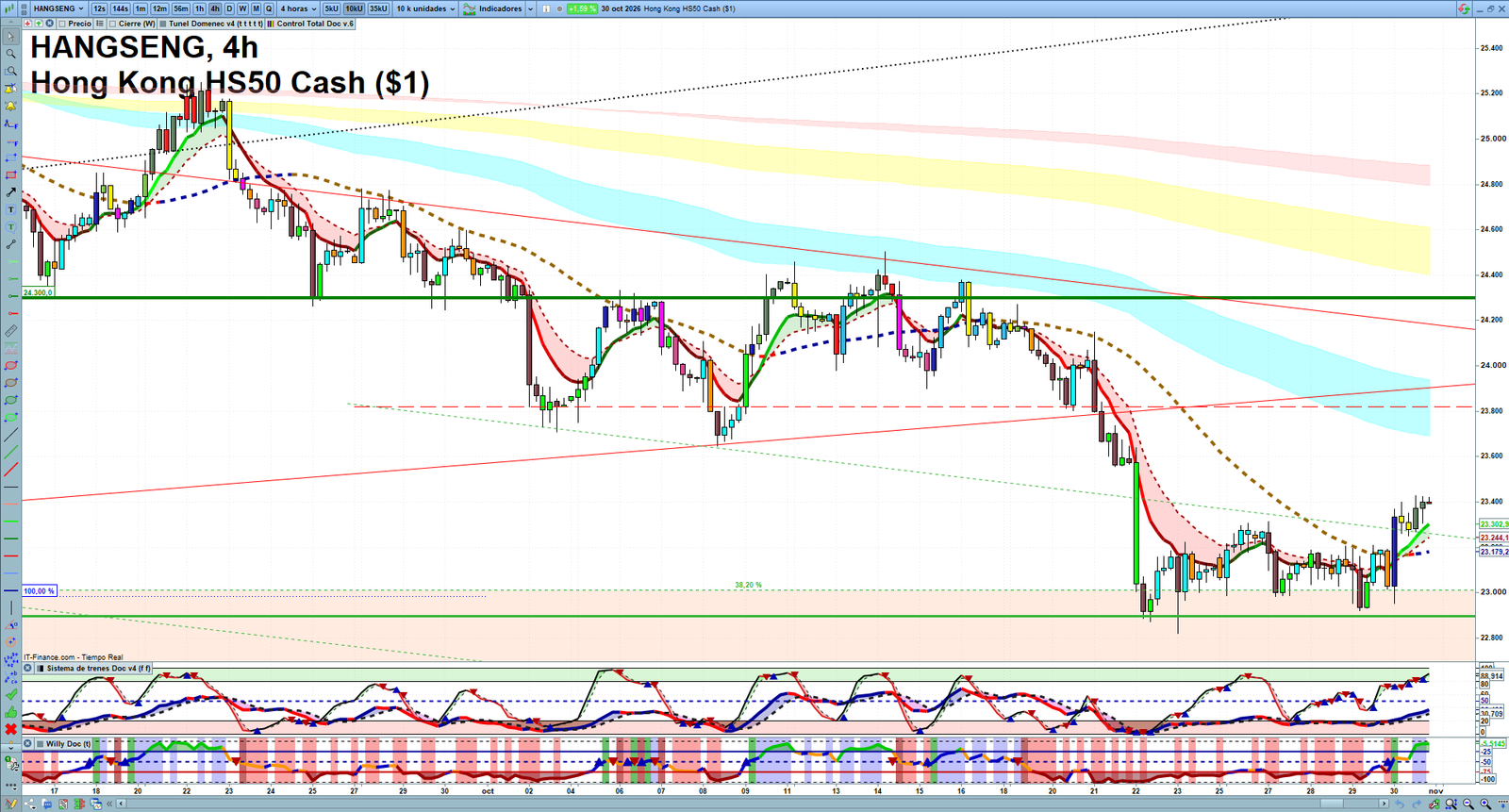 Hang Seng H4 technical analysis chart showing short-term market structure and intraday price action